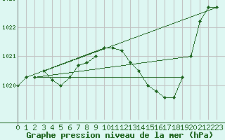 Courbe de la pression atmosphrique pour Gjilan (Kosovo)