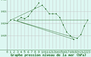 Courbe de la pression atmosphrique pour Millau (12)