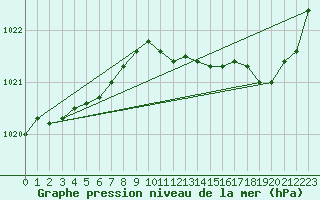 Courbe de la pression atmosphrique pour Leign-les-Bois (86)