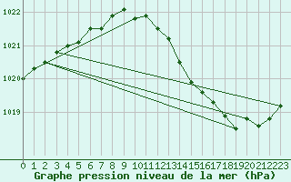 Courbe de la pression atmosphrique pour Lige Bierset (Be)