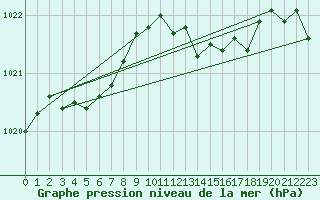 Courbe de la pression atmosphrique pour Besson - La Barillette (03)