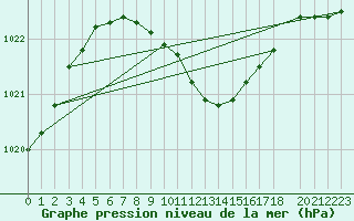 Courbe de la pression atmosphrique pour Krangede