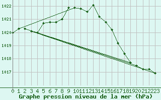 Courbe de la pression atmosphrique pour Saint-Brieuc (22)
