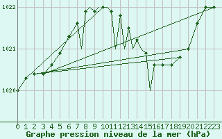 Courbe de la pression atmosphrique pour Wittering