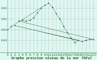 Courbe de la pression atmosphrique pour Dax (40)