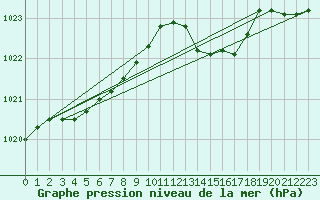 Courbe de la pression atmosphrique pour Goulles - Bagnard (19)