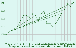 Courbe de la pression atmosphrique pour Ulm-Mhringen