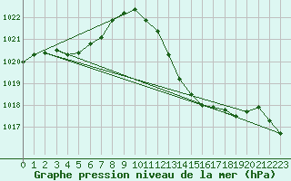 Courbe de la pression atmosphrique pour Vias (34)