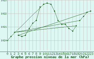 Courbe de la pression atmosphrique pour Lagarrigue (81)