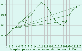 Courbe de la pression atmosphrique pour Saint-Paul-lez-Durance (13)