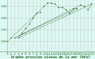 Courbe de la pression atmosphrique pour Priay (01)