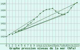 Courbe de la pression atmosphrique pour Saint-Brieuc (22)