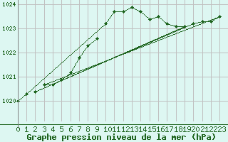 Courbe de la pression atmosphrique pour Dunkerque (59)