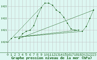 Courbe de la pression atmosphrique pour Jan (Esp)