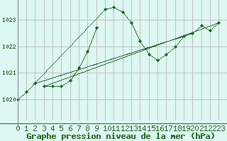 Courbe de la pression atmosphrique pour Saint-Paul-lez-Durance (13)