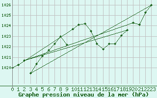 Courbe de la pression atmosphrique pour Coria