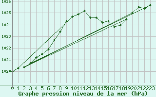 Courbe de la pression atmosphrique pour Schauenburg-Elgershausen