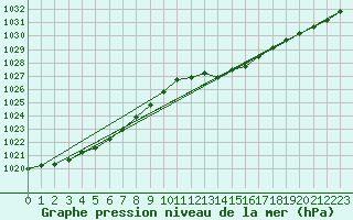 Courbe de la pression atmosphrique pour Laqueuille (63)