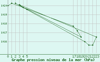 Courbe de la pression atmosphrique pour Saint-Germain-le-Guillaume (53)