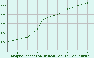 Courbe de la pression atmosphrique pour Lewiston, Lewiston-Nez Perce County Airport