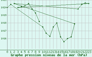 Courbe de la pression atmosphrique pour Rohrbach