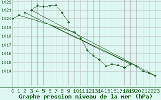 Courbe de la pression atmosphrique pour Aigen Im Ennstal