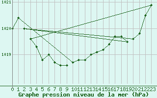 Courbe de la pression atmosphrique pour Sorcy-Bauthmont (08)