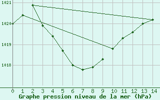 Courbe de la pression atmosphrique pour Carnarvon Airport