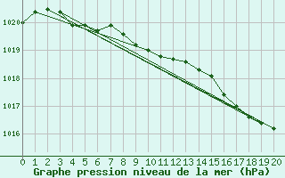 Courbe de la pression atmosphrique pour Bjornoya