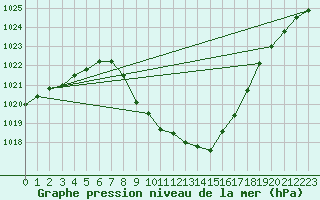 Courbe de la pression atmosphrique pour Aflenz