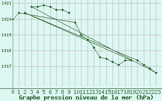 Courbe de la pression atmosphrique pour Pello