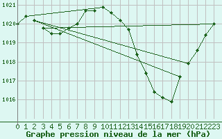 Courbe de la pression atmosphrique pour Sines / Montes Chaos