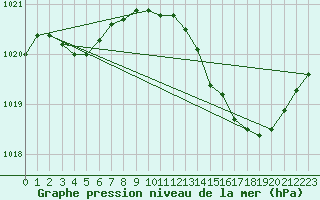 Courbe de la pression atmosphrique pour Als (30)