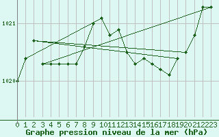 Courbe de la pression atmosphrique pour Dijon / Longvic (21)