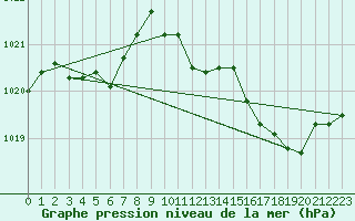 Courbe de la pression atmosphrique pour Besse-sur-Issole (83)