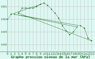 Courbe de la pression atmosphrique pour Dellach Im Drautal