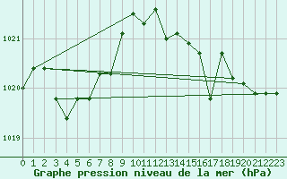 Courbe de la pression atmosphrique pour Ile du Levant (83)