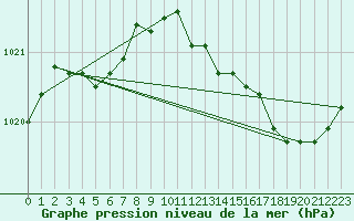 Courbe de la pression atmosphrique pour Saint-Laurent Nouan (41)