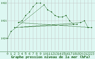 Courbe de la pression atmosphrique pour Loch Glascanoch