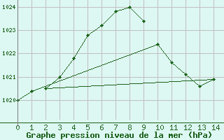 Courbe de la pression atmosphrique pour Pongola