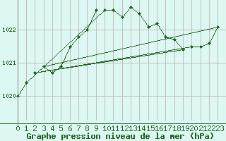 Courbe de la pression atmosphrique pour Blois-l