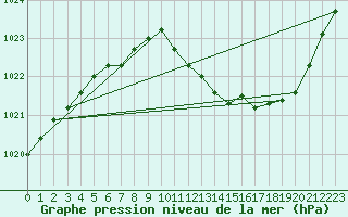 Courbe de la pression atmosphrique pour Ambrieu (01)