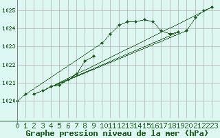 Courbe de la pression atmosphrique pour Pordic (22)