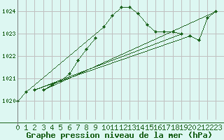 Courbe de la pression atmosphrique pour Cointe - Lige (Be)