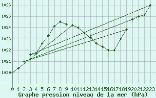 Courbe de la pression atmosphrique pour Pully-Lausanne (Sw)