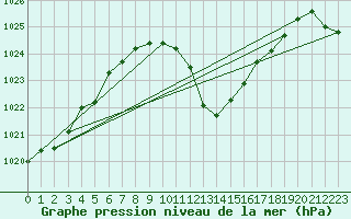 Courbe de la pression atmosphrique pour Giswil