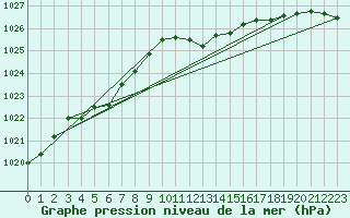 Courbe de la pression atmosphrique pour Bad Hersfeld