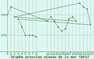 Courbe de la pression atmosphrique pour Hestrud (59)