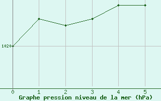 Courbe de la pression atmosphrique pour Majavatn V