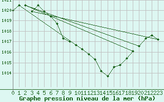 Courbe de la pression atmosphrique pour Comprovasco